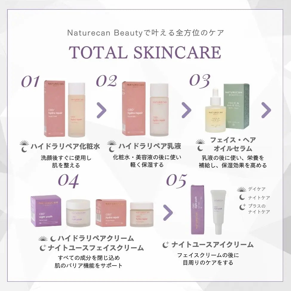 Naturecanのスキンケア使用順序 本商品はナイトユース フェイスクリーム1個です